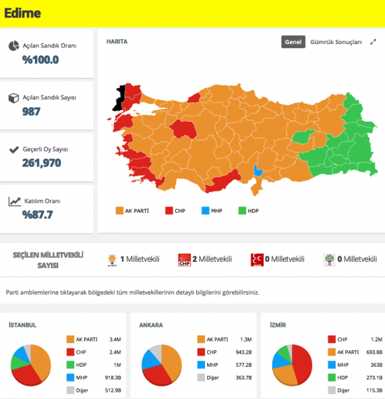 Edirne 2015 Genel Seçim sonuçları